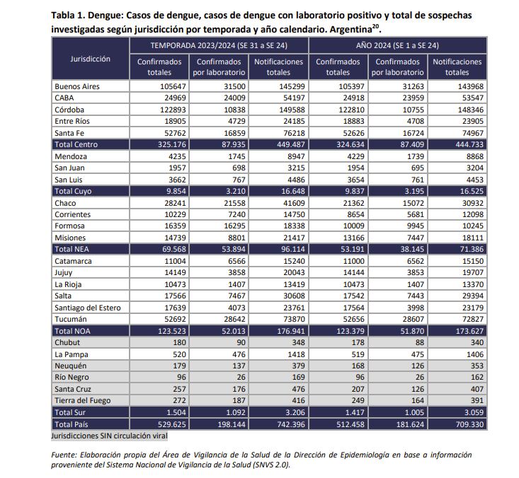 tabla dengue