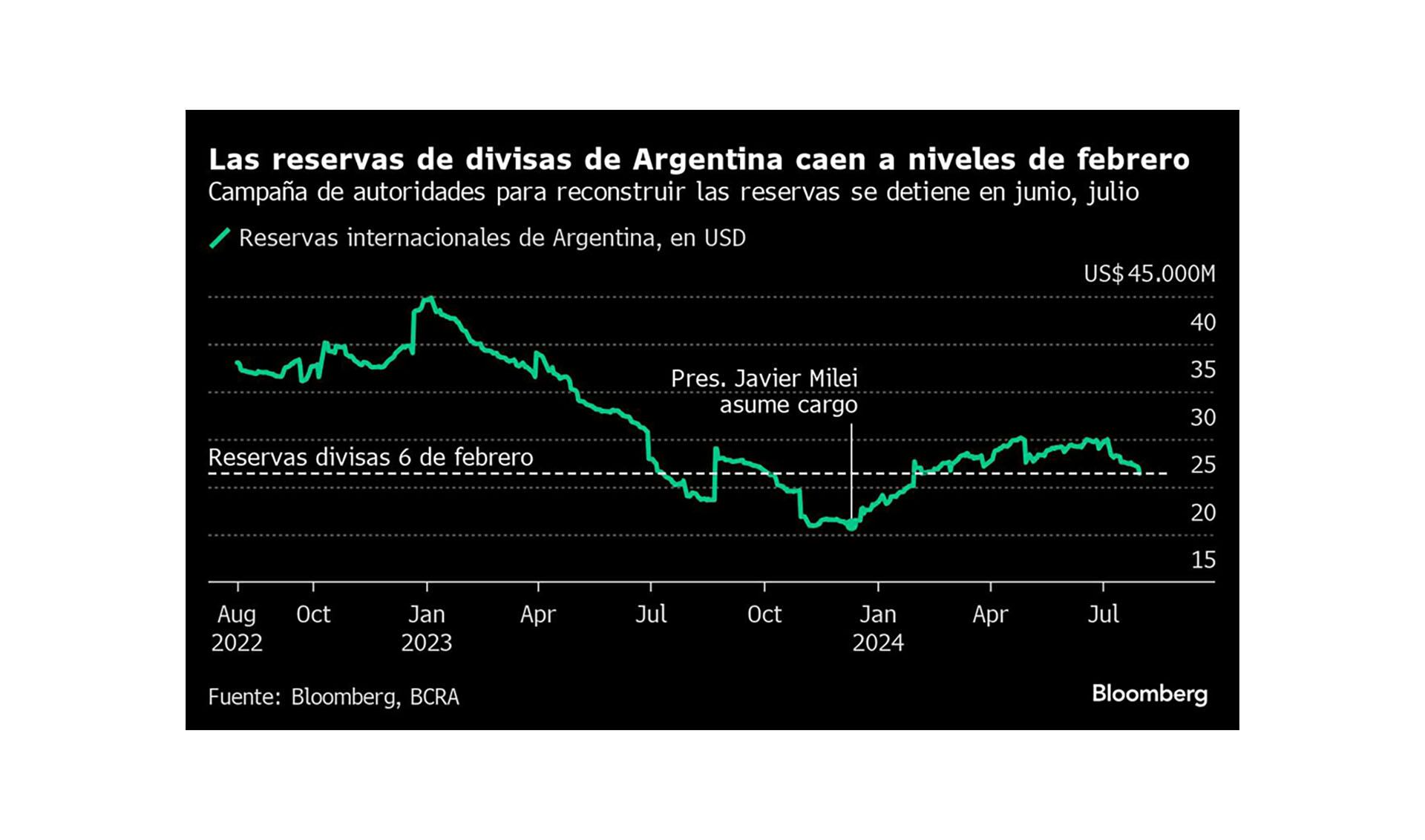 Milei-Peso-Bloomberg