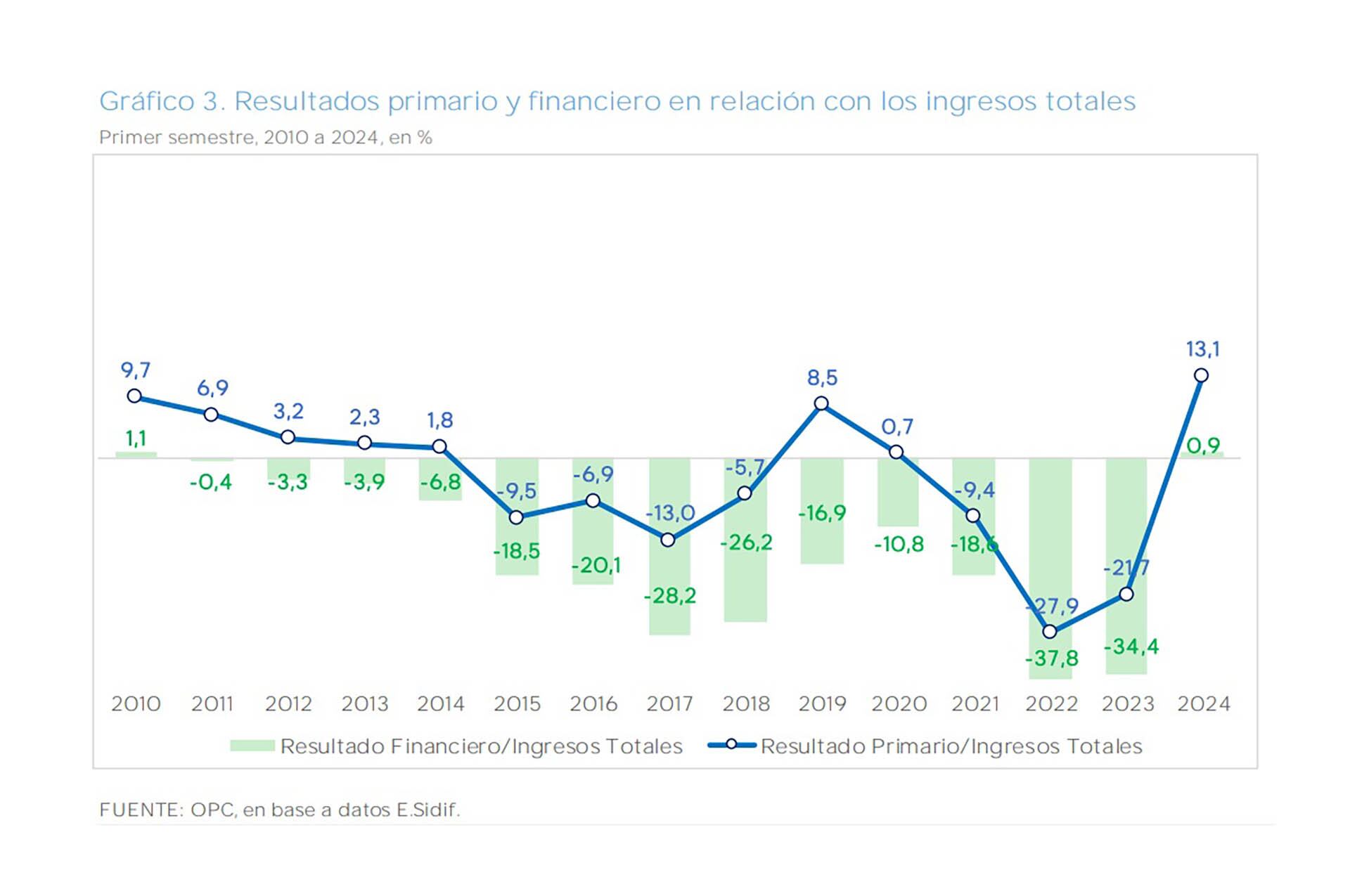 resultado fiscal primer semestre OPC