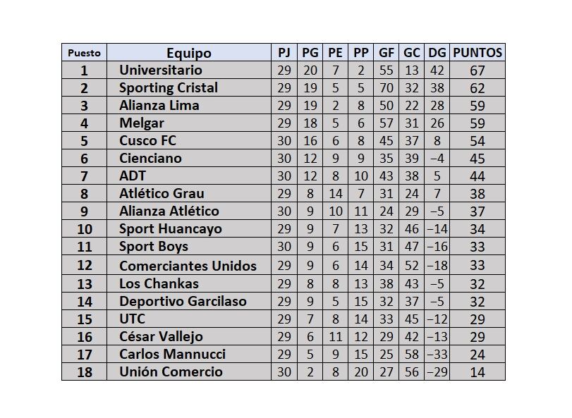 Tabla de posiciones de la fecha 12 del Torneo Clausura de la Liga 1 2024