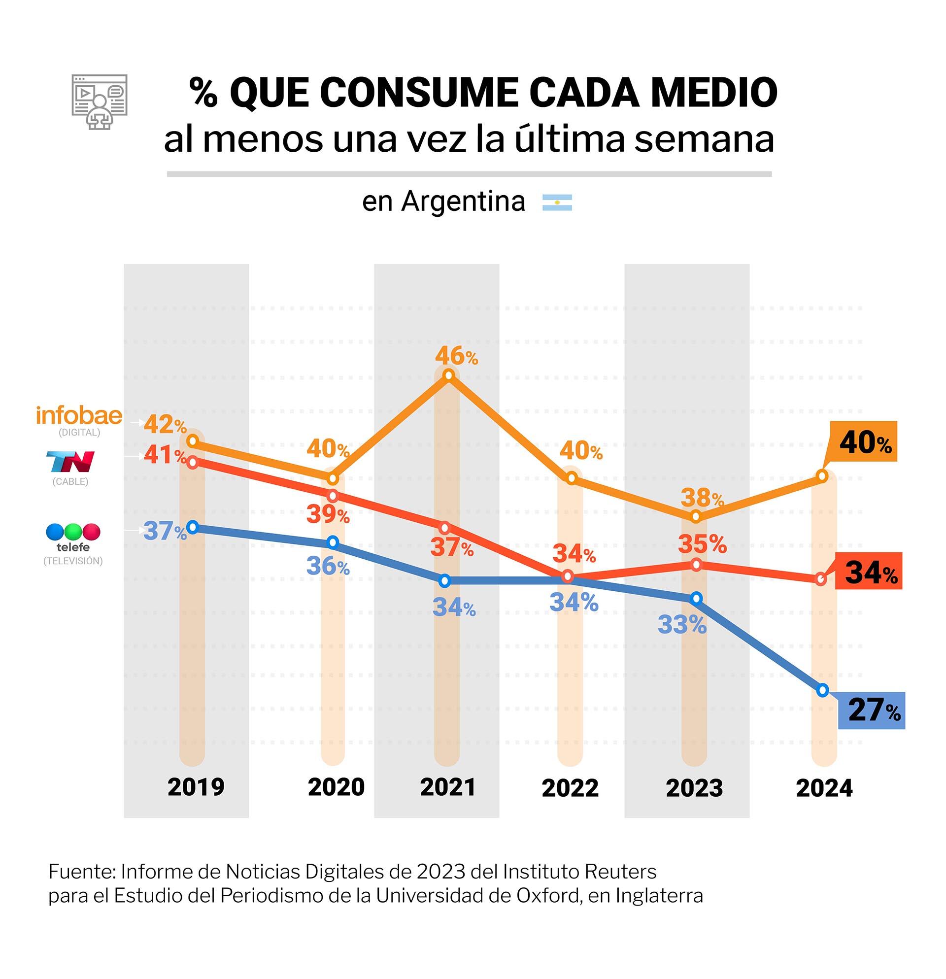 Oxford University. Consumo de noticias en Argentina 2024