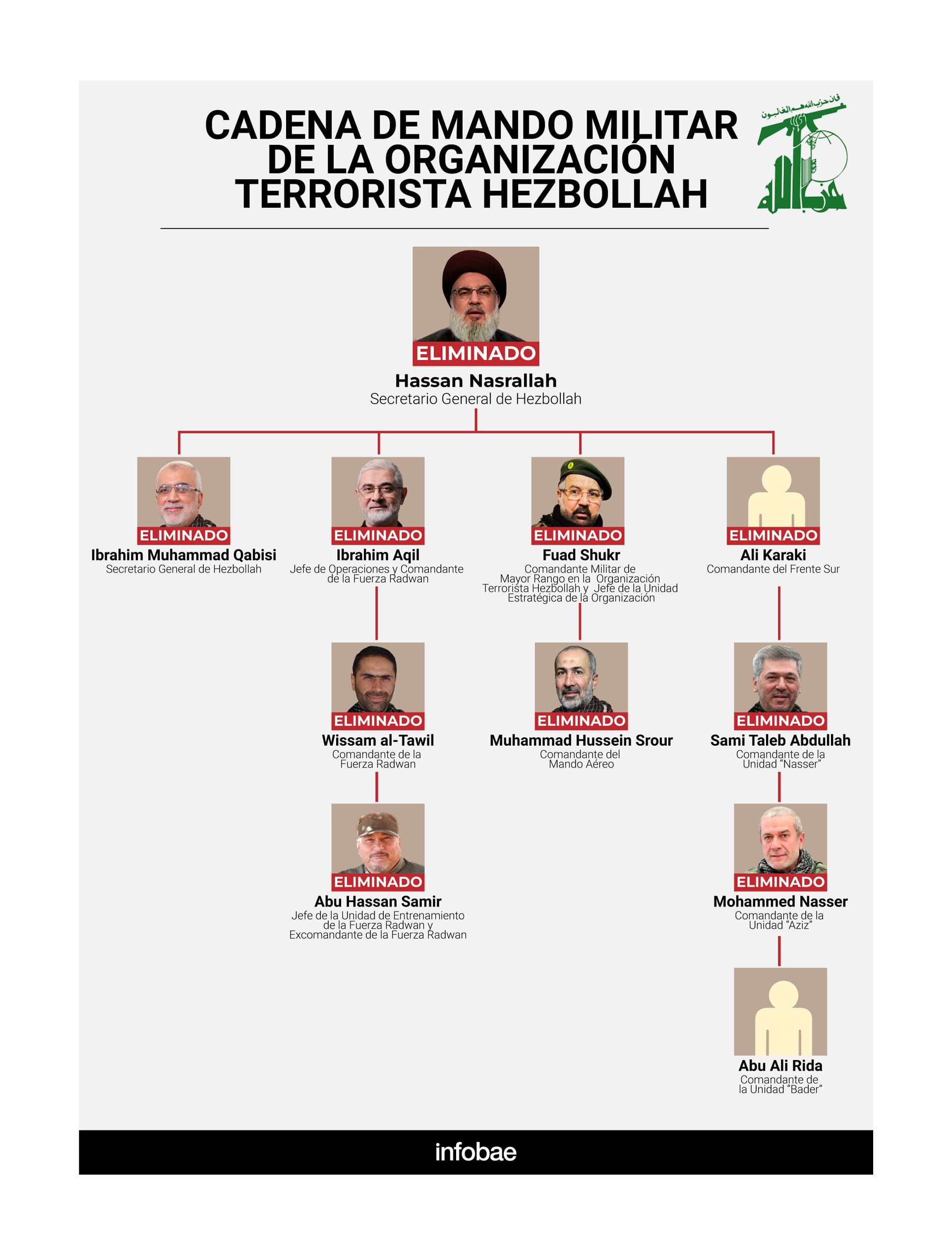 Infografia Hezbollah