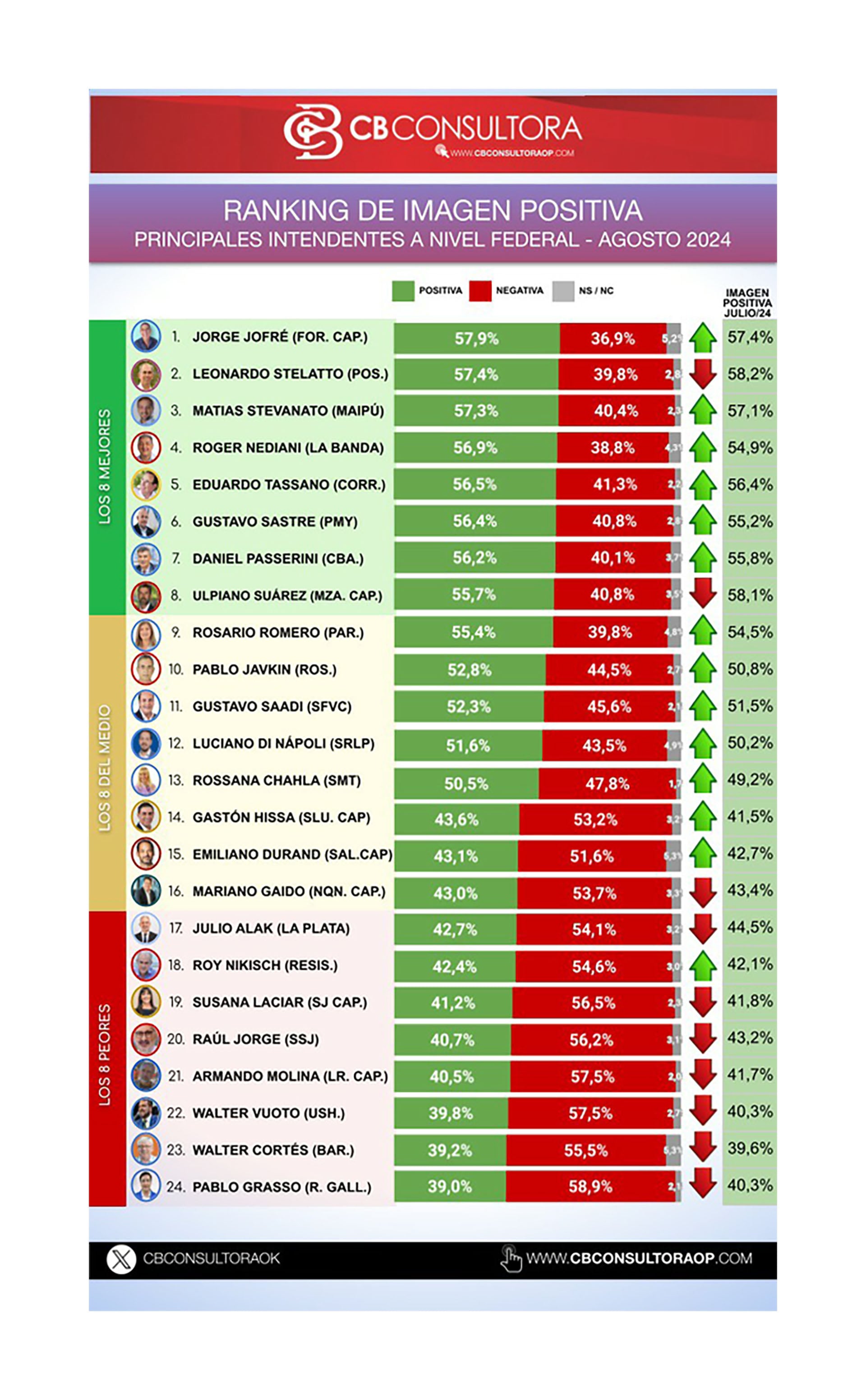 Ranking consultora CB gobernadores e intendentes agosto 2024