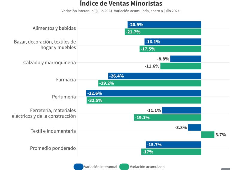 CAME Ventas minoristas Recesión