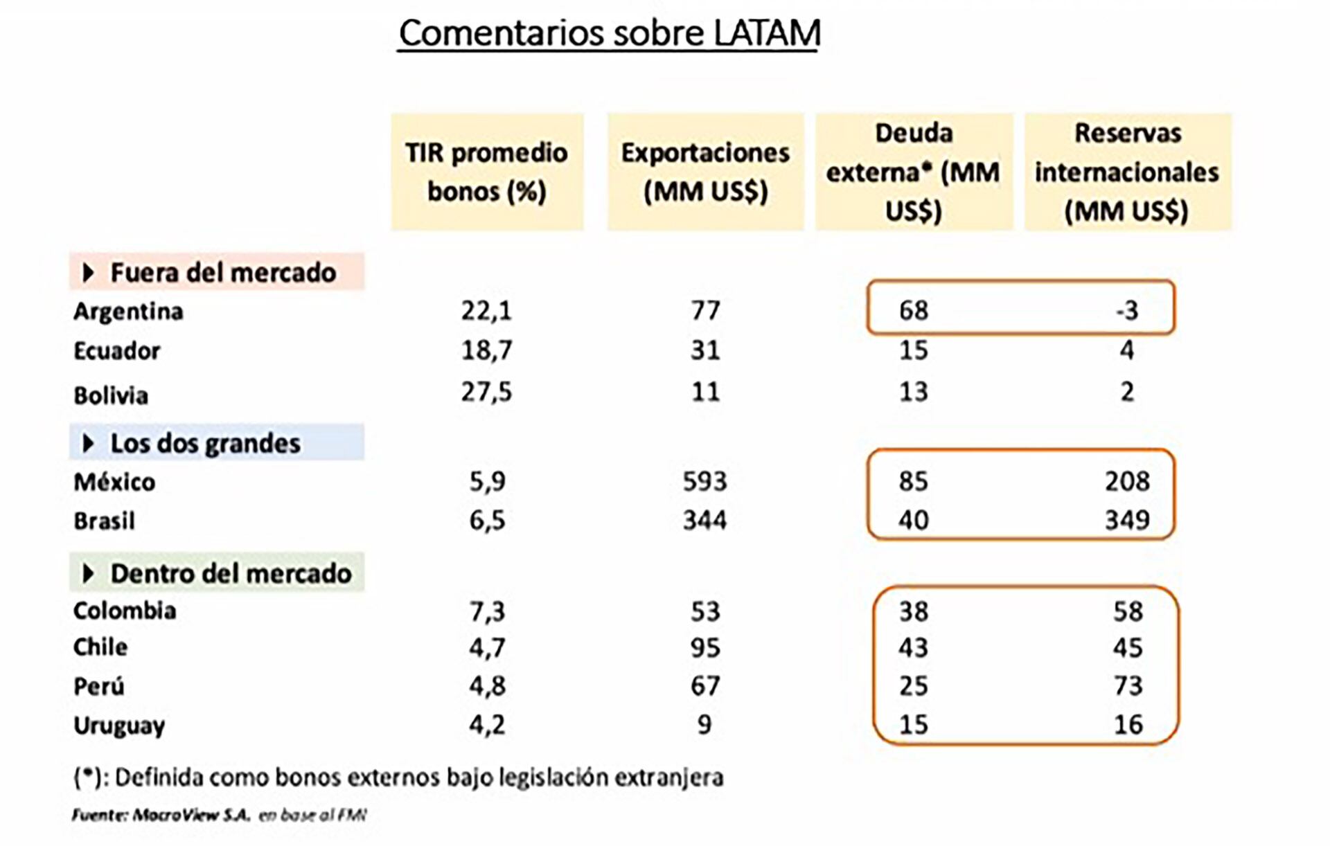 Reservas y bonos - Macroviews