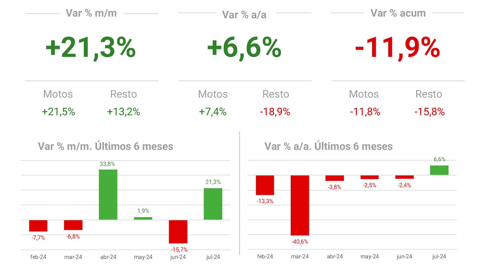 Ventas motos Julio