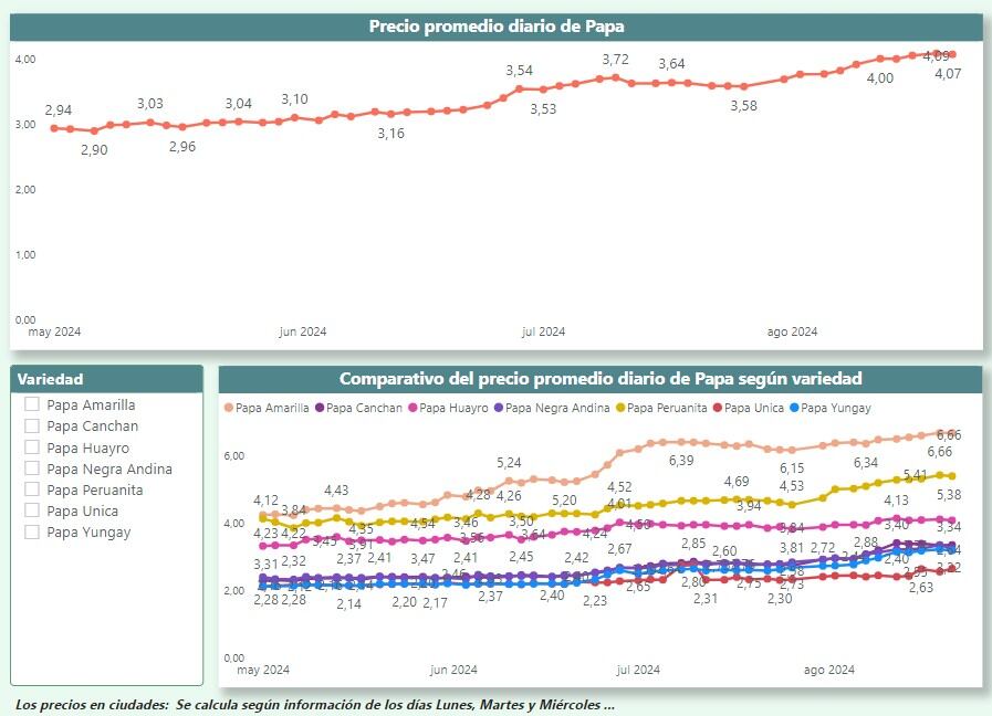 Captura de Midagri con gráfico del precio de las papas