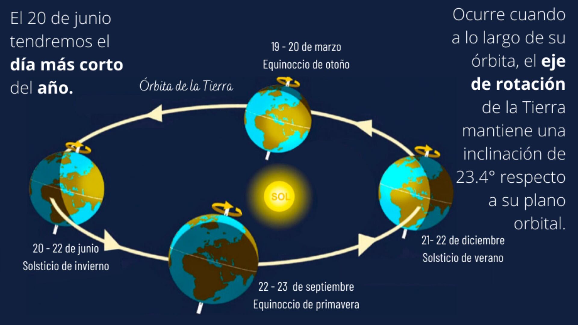 Órbita de la Tierra alrededor del Sol.