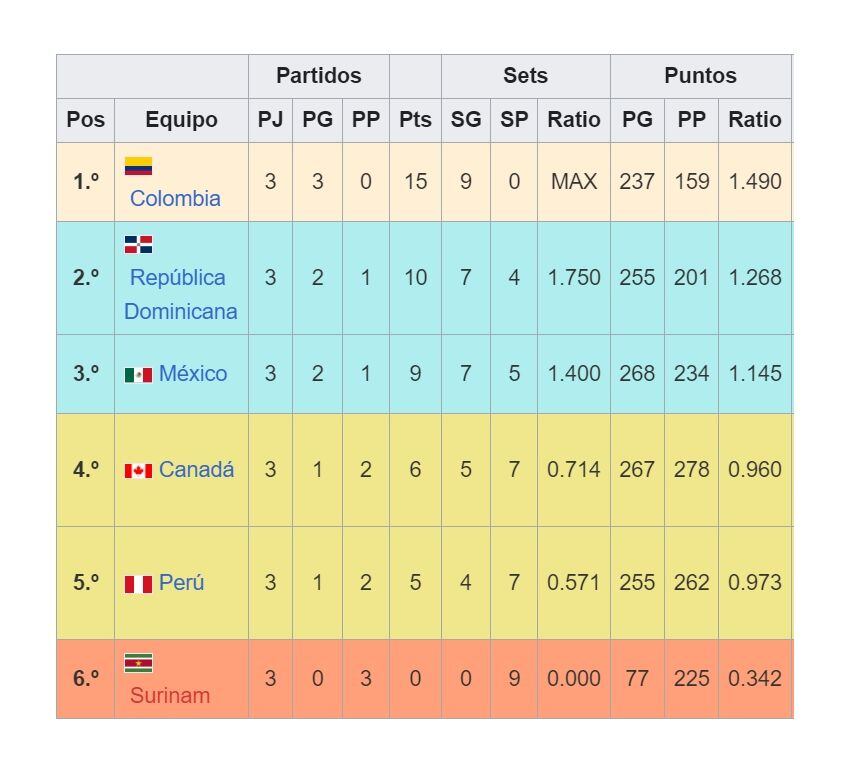 Tabla de posiciones del Grupo B de la Copa Panamericana 2024