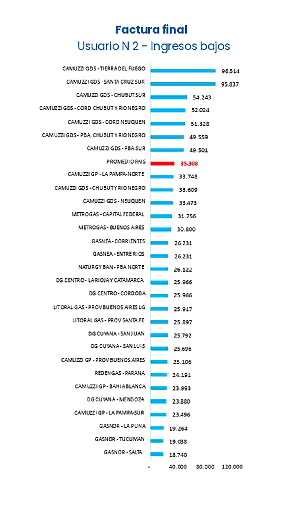 REPORTE DE TARIFAS y SUBSIDIOS - Gráficos