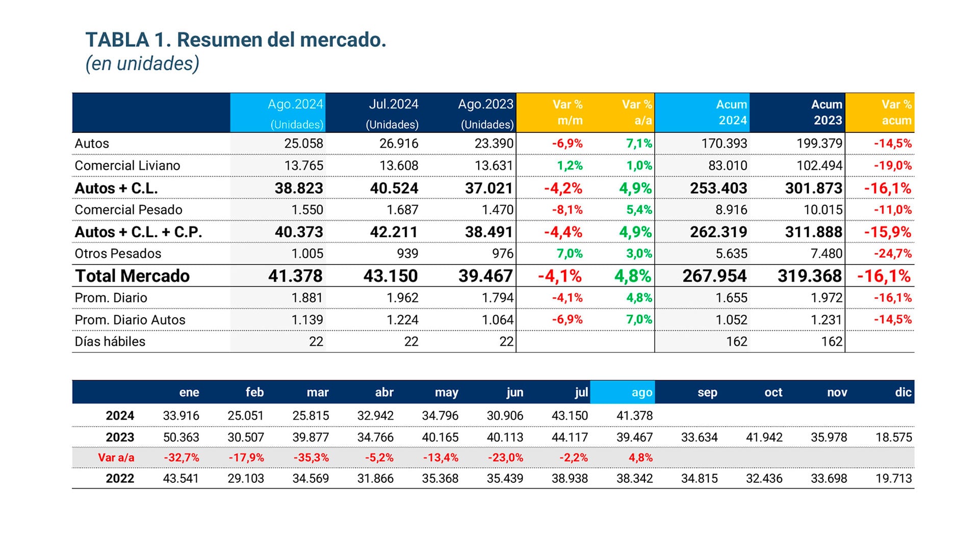 ventas autos agosto