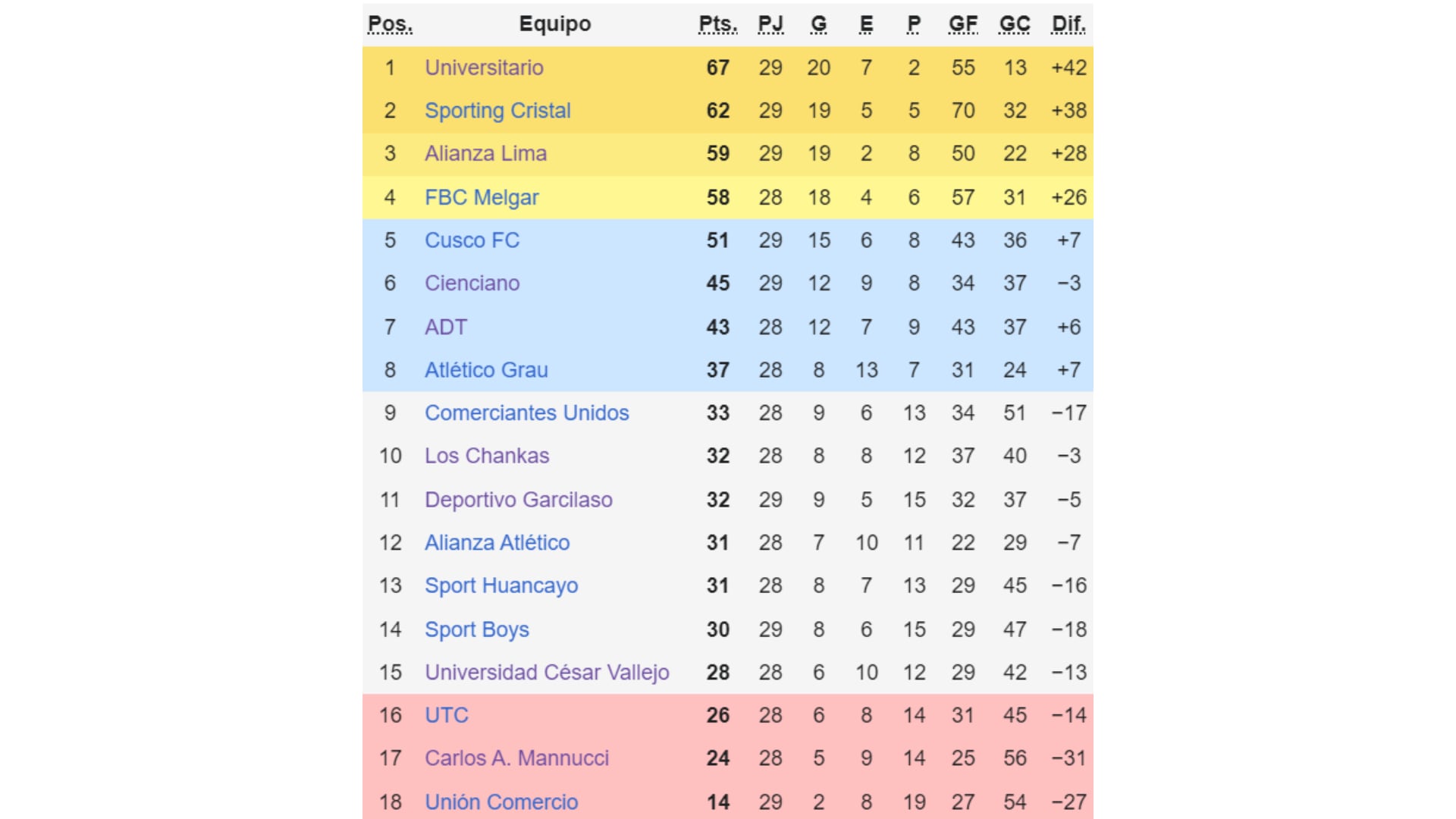 Tabla de posiciones de la tabla acumulada de la Liga 1 2024.