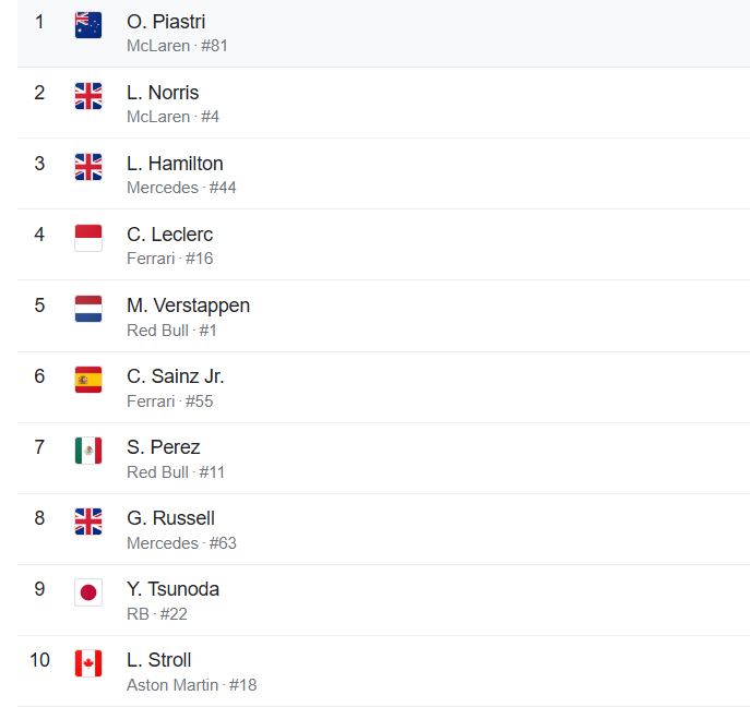 Posiciones en el Gran Premio de Budapest, en Hungría.