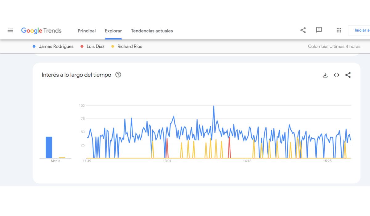 James Rodríguez es el jugador más popular de la selección de Colombia. (Google Trends)