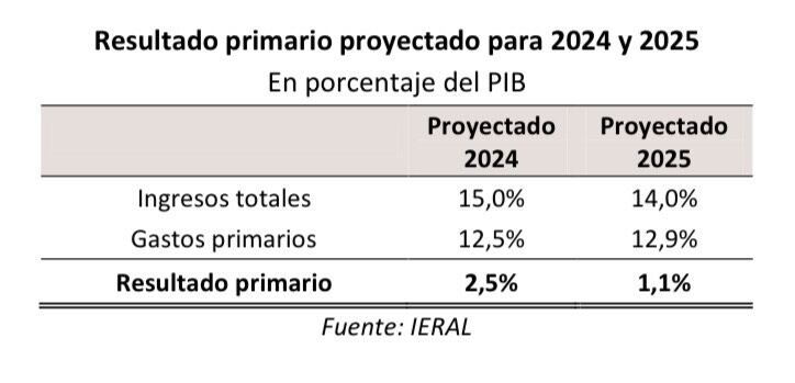 ieral impuesto pais