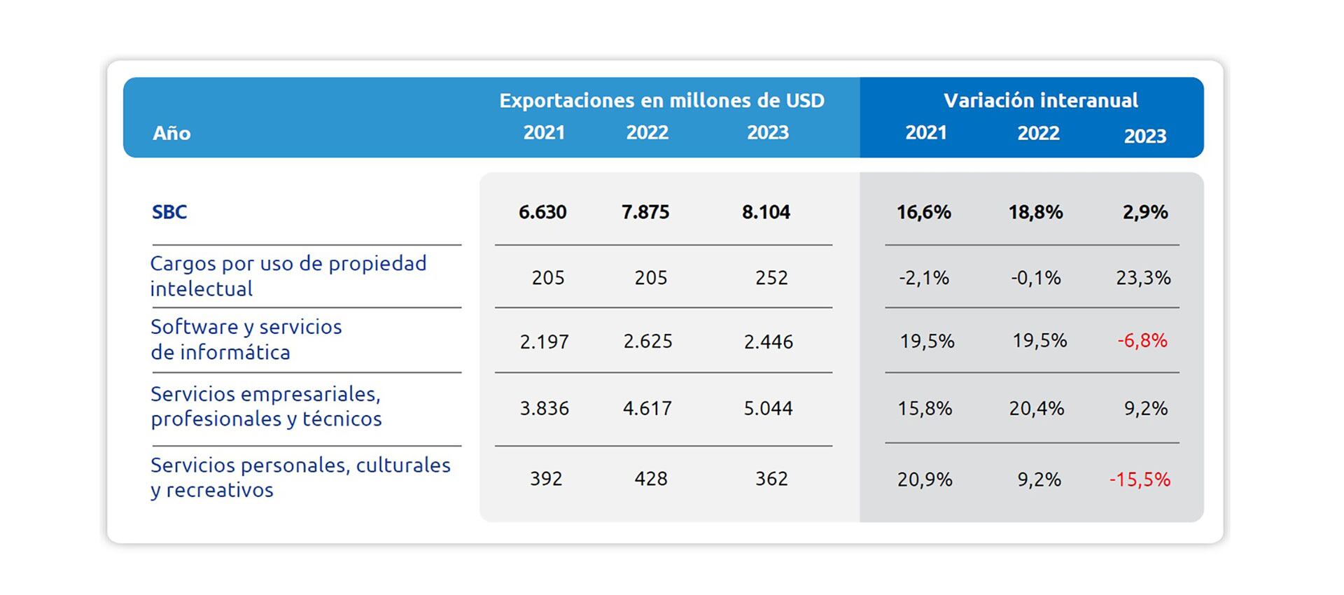 Exportaciones EC