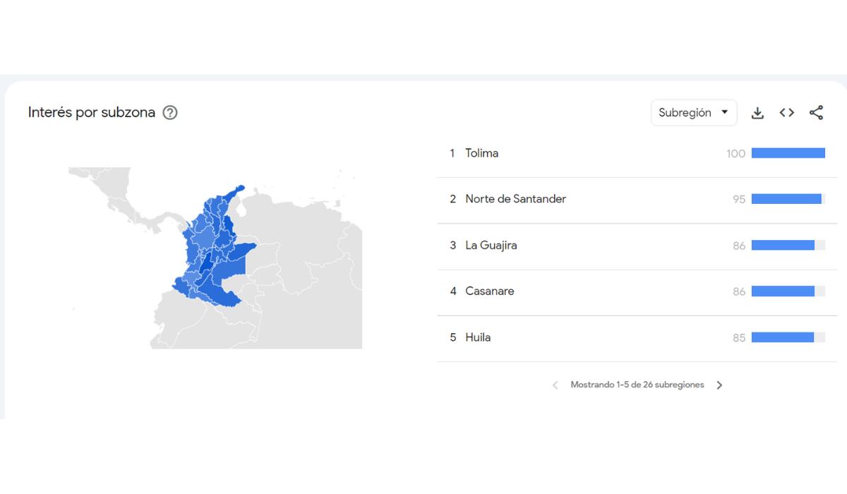 Los departamentos colombianos que más buscan información de James Rodríguez son Tolima y Norte de Santander. (Google Trends)