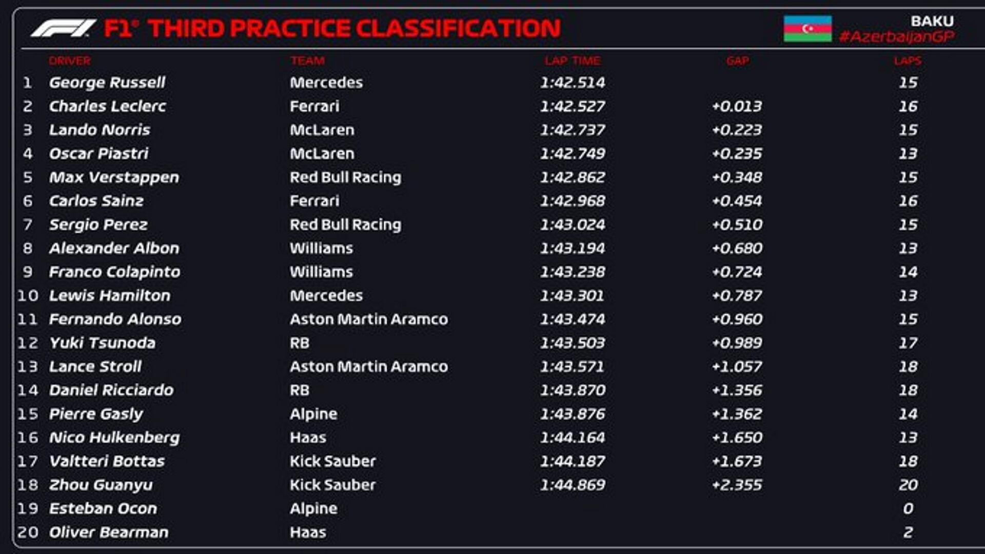 los tiempos de la tercera qualy de baku