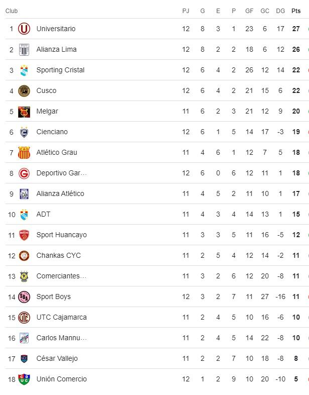 Tabla del Torneo Clausura de la Liga 1 2024.