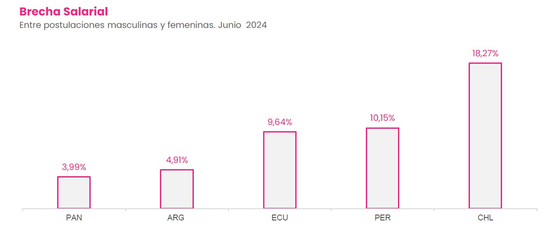 Salario pretendido