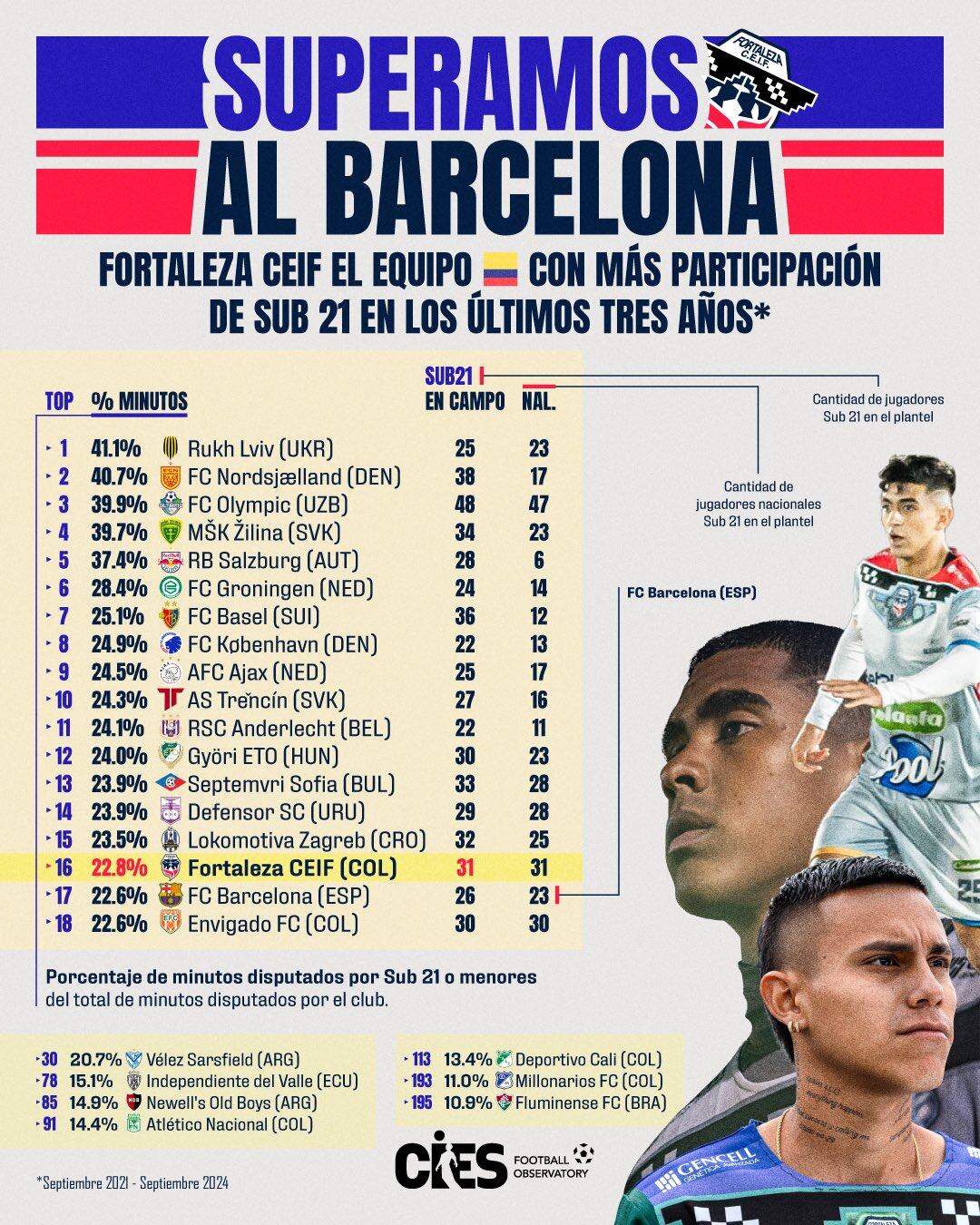 Fortaleza CEIF, el equipo que más minutos le da a los jugadores menores de 21 años - crédito Fortaleza CEIF