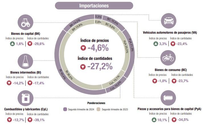 Cuadro Variación Importaciones Indec