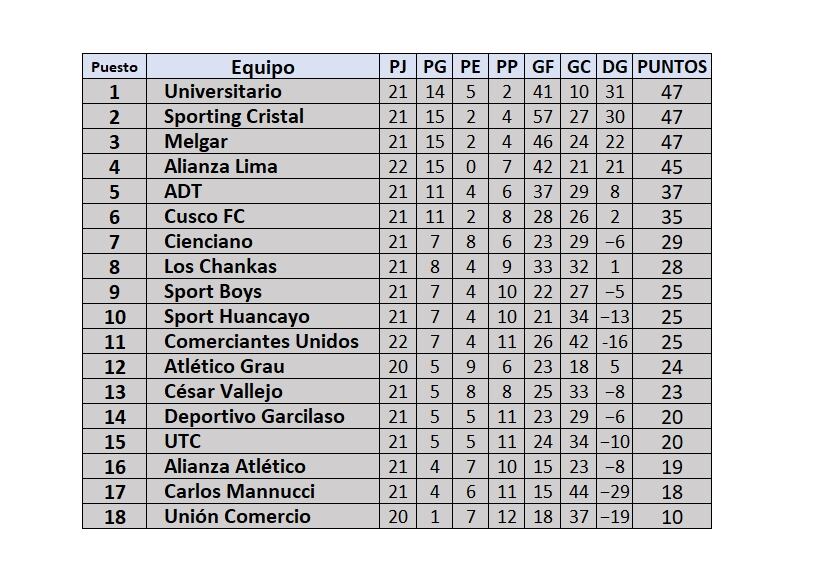 Tabla de posiciones del Acumulado de Liga 1 2024 tras triunfo de Alianza ante Comerciantes.