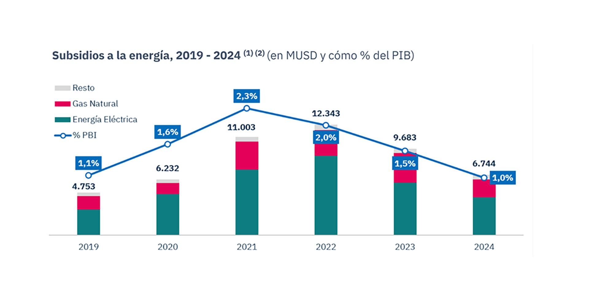 subsidios tarifas de energía