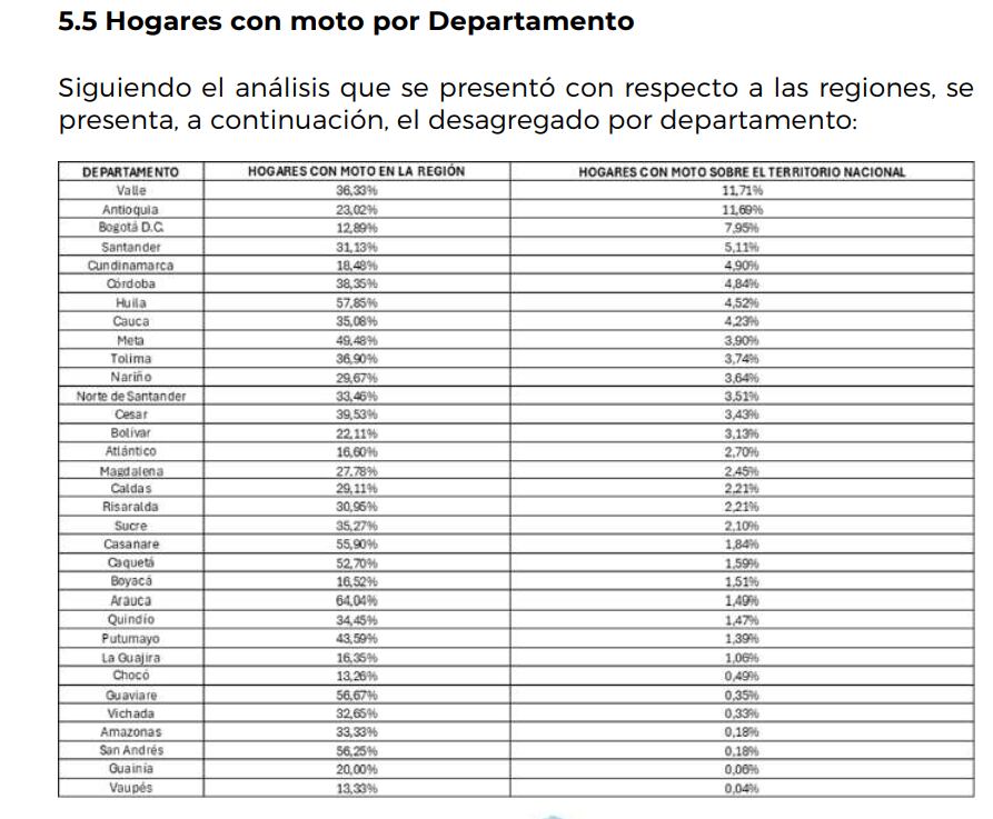 Un análisis reciente revela que la mayoría de los compradores de motocicletas nuevas perciben entre uno y tres salarios mínimos y prefieren este medio por su practicidad - crédito Cámara de la Industria de Motocicletas de la ANDI