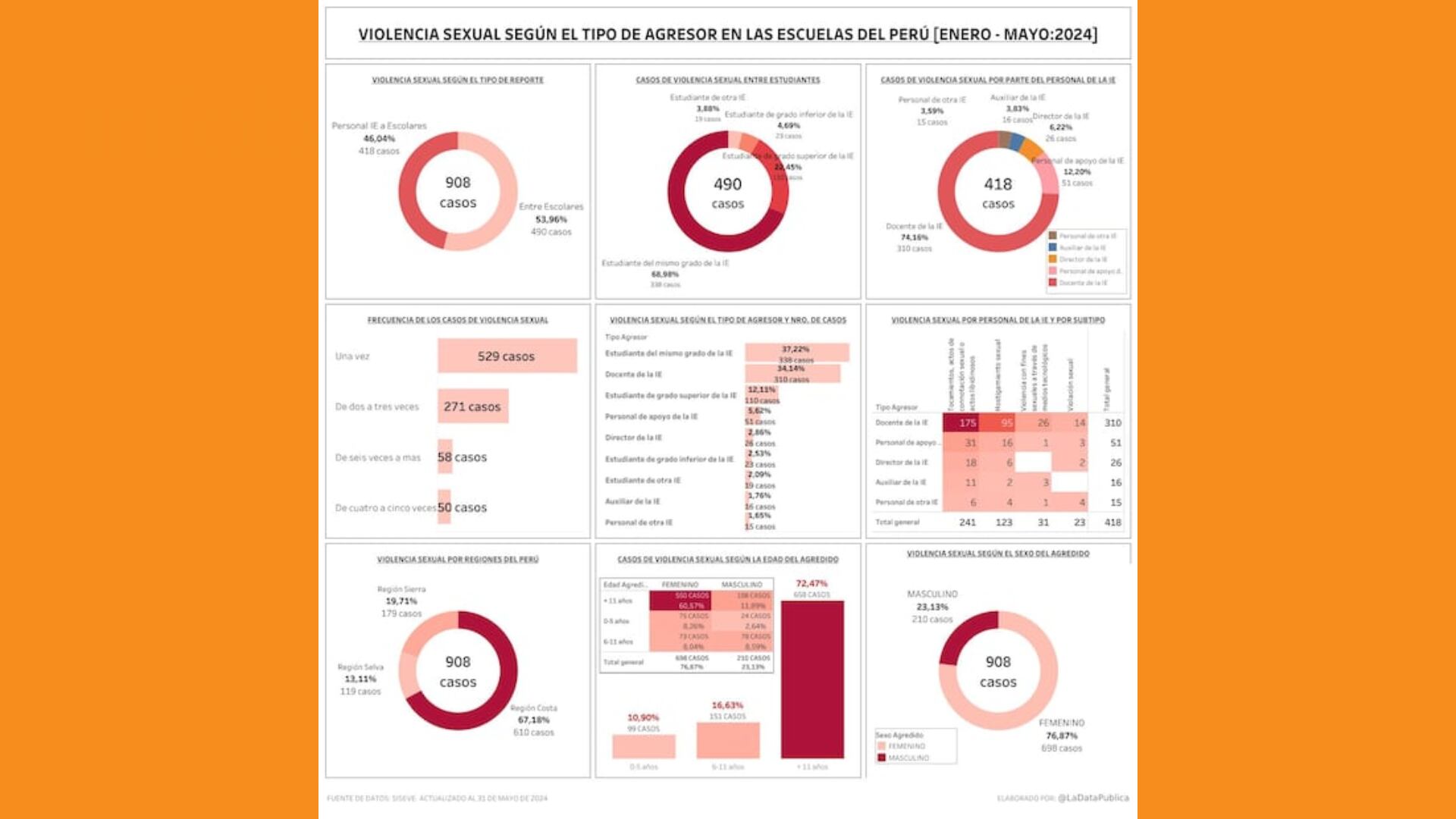 La plataforma SíseVe del Ministerio de Educación registra más de 900 denuncias por agresiones sexuales a nivel nacional. (Gráfico: Perú 21/Cortesía Christian Gamarra, Anapeff).