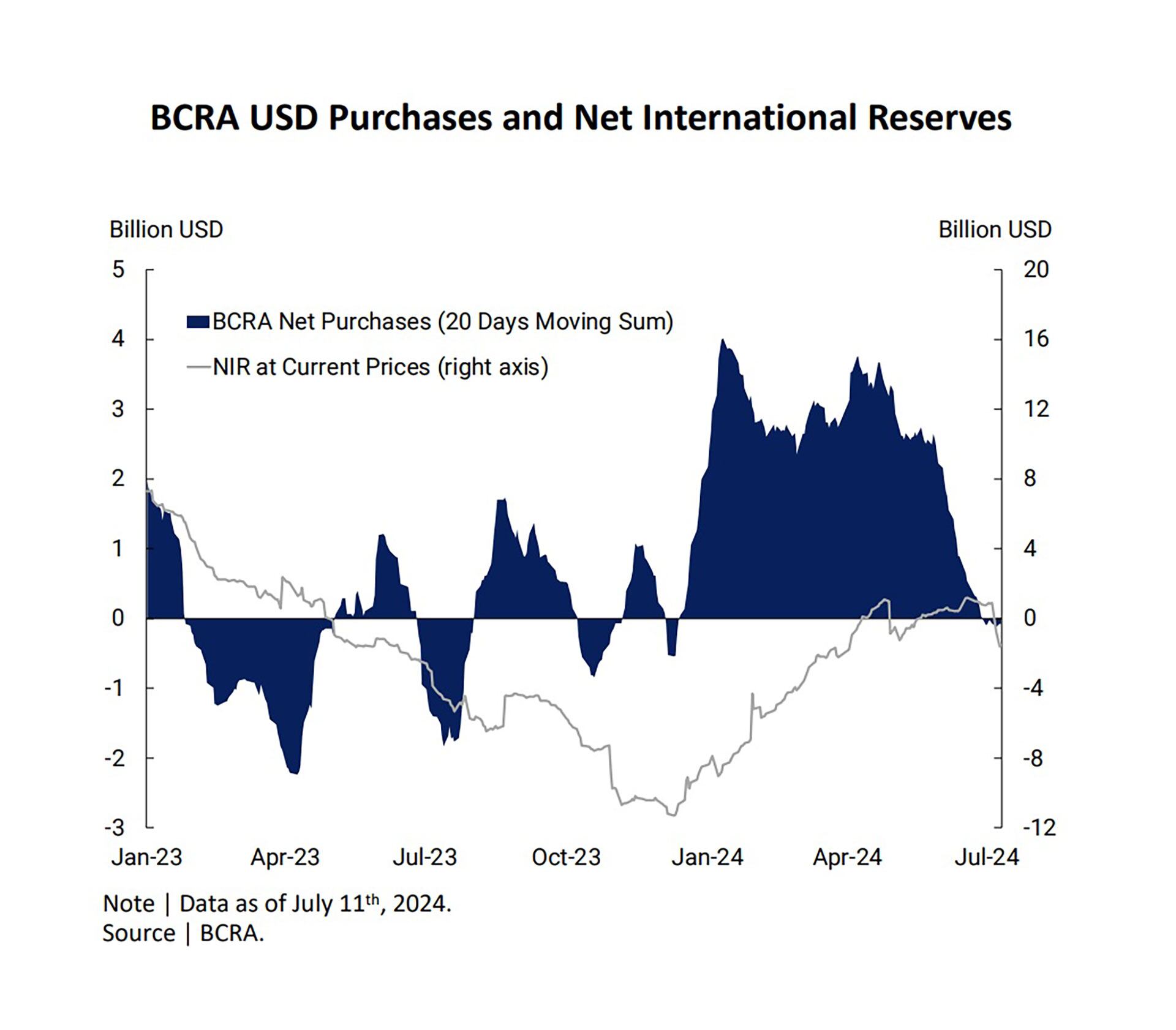 reservas netas banco central 11 de julio