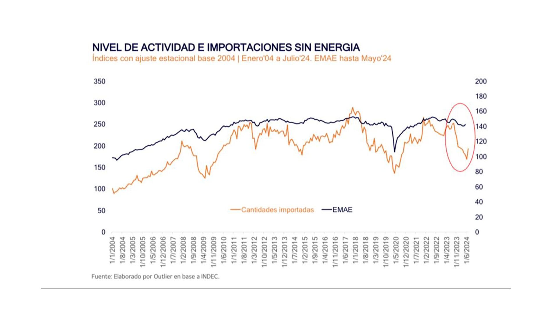 Importaciones Julio