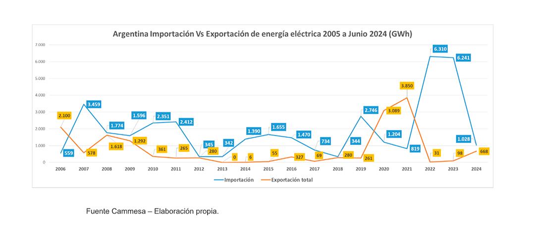 importación de energía eléctrica