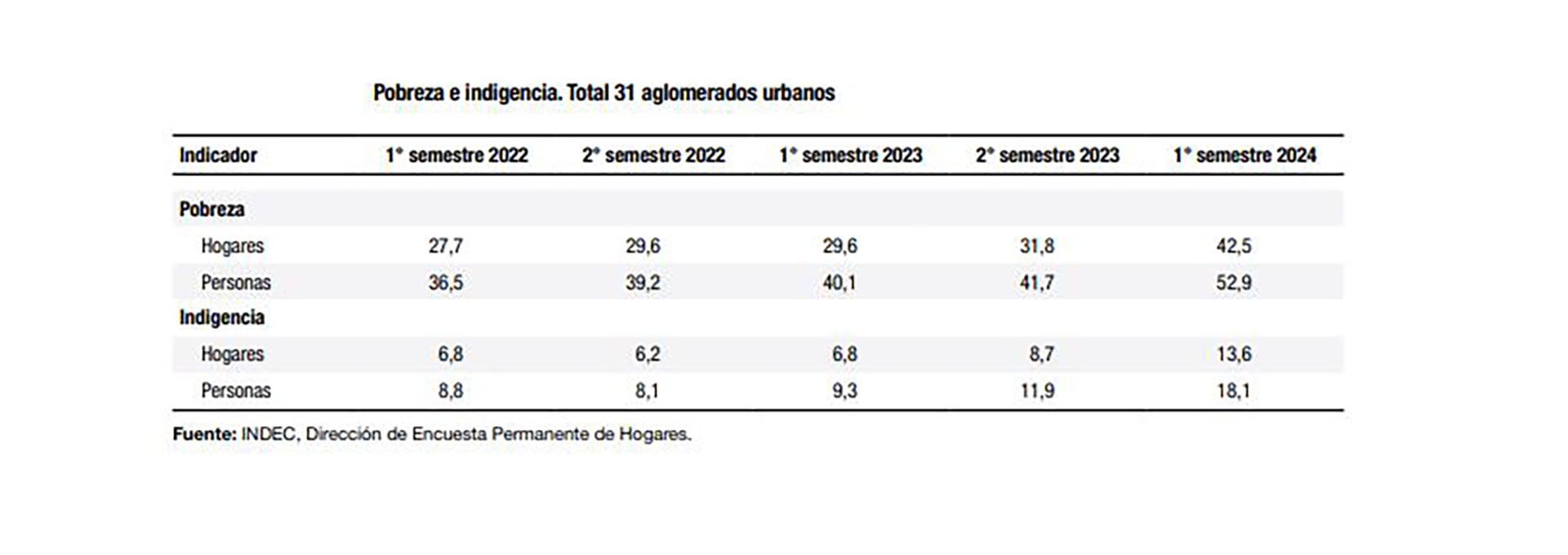 pobreza e indigencia