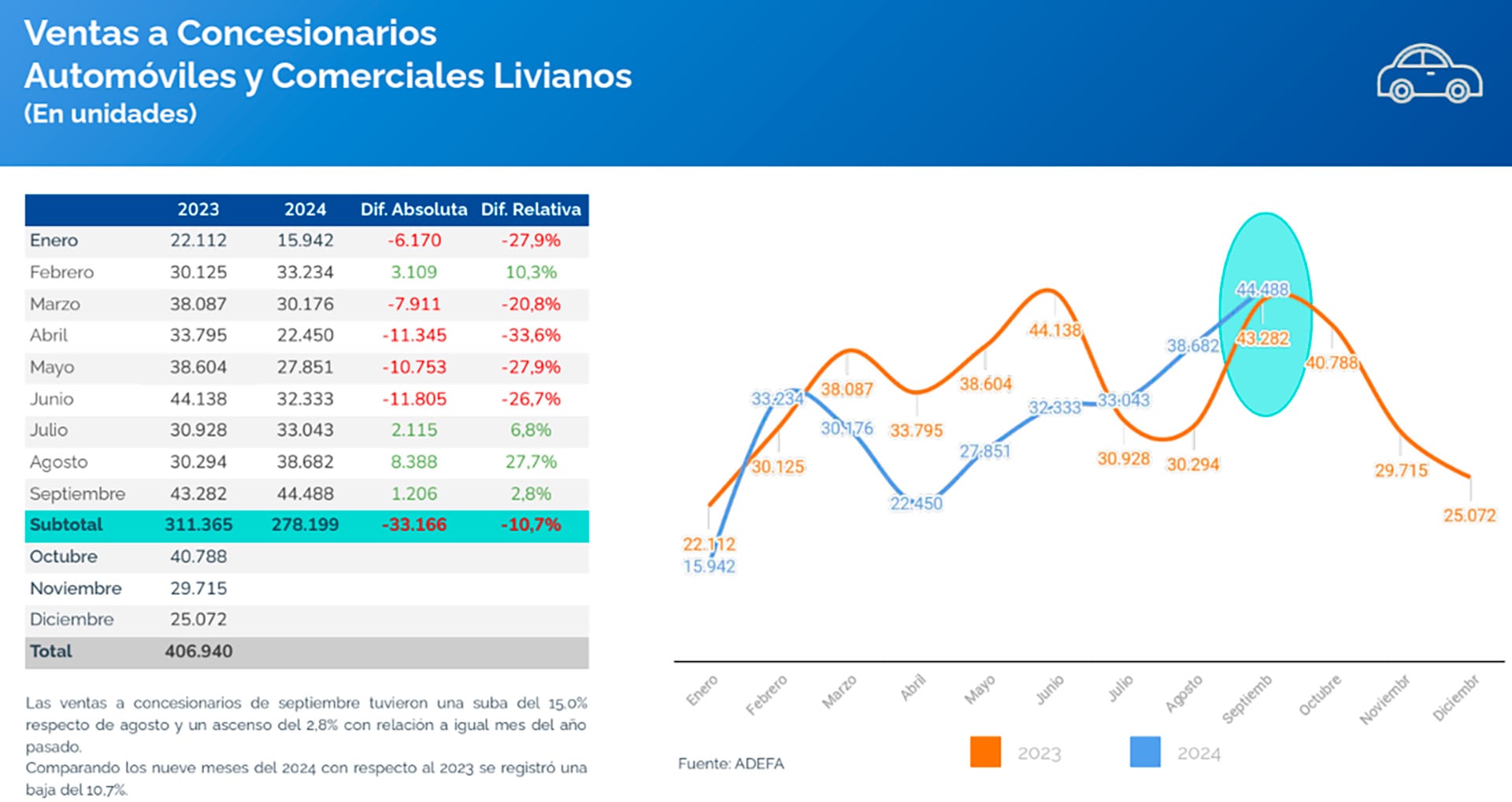 Adefa sept ventas