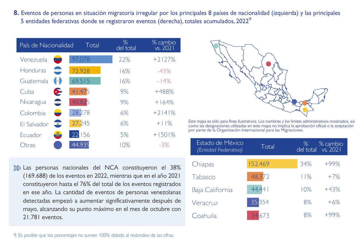 migrantes en méxico 2022 2