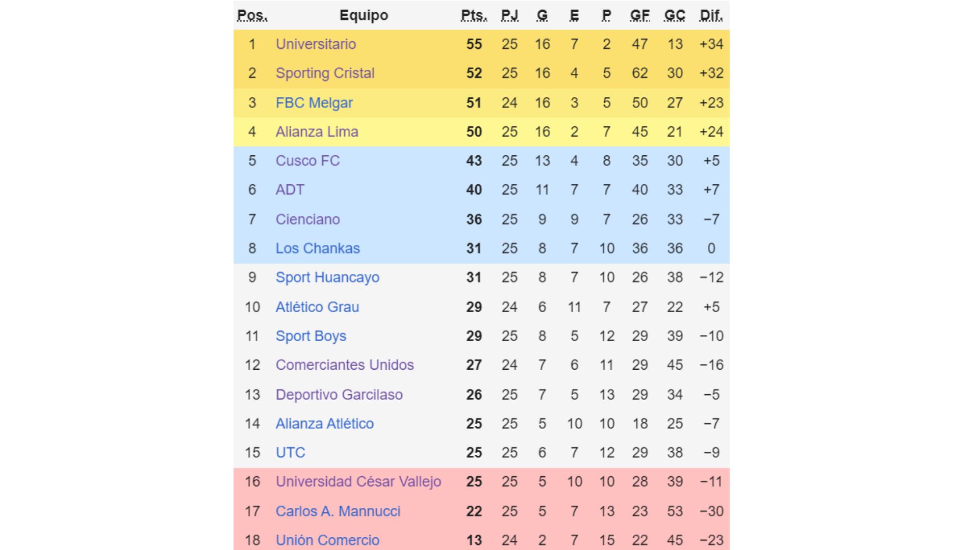 Tabla de posiciones de la acumulada de la Liga 1 Perú 2024.