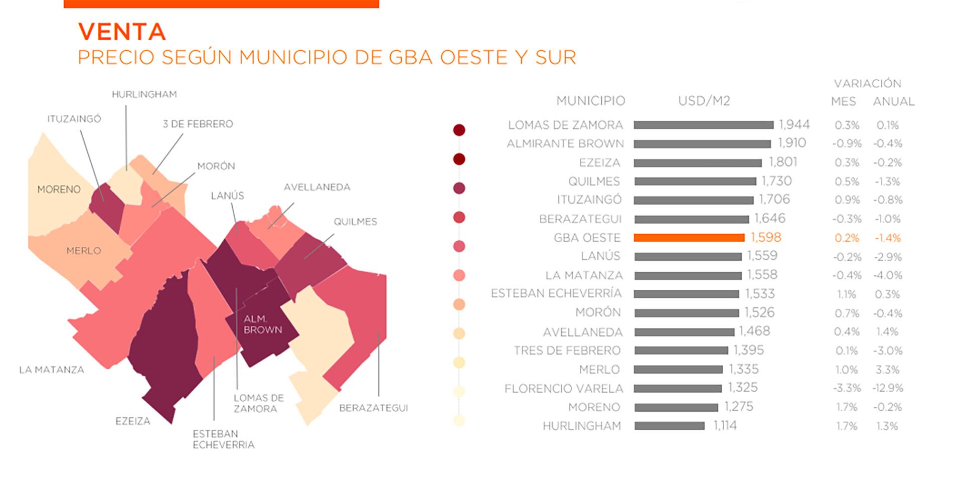 Viviendas Precios GBA