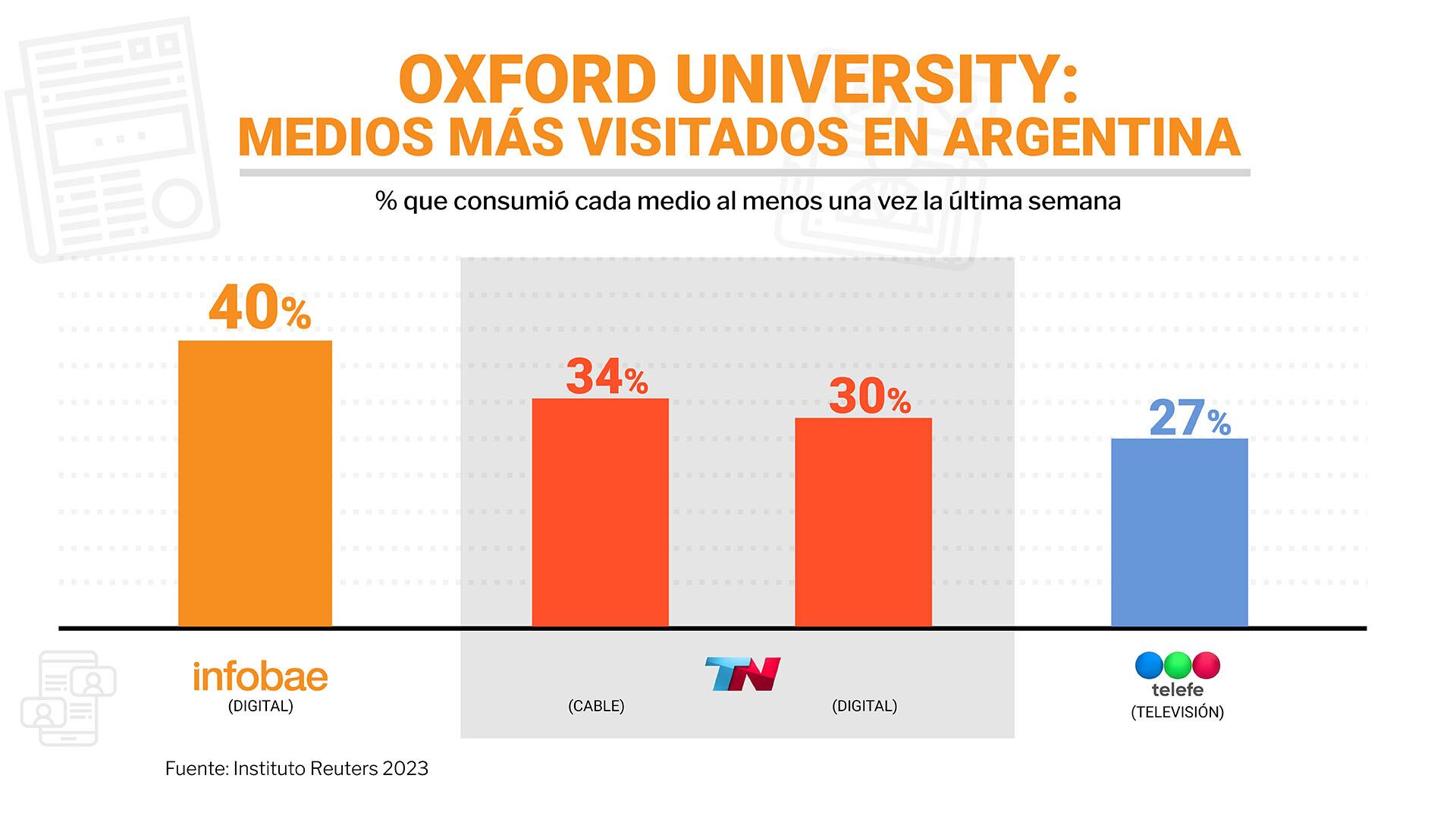 Infobae es el medio más visitado de Argentina por sexto año consecutivo, según la Universidad de Oxford.