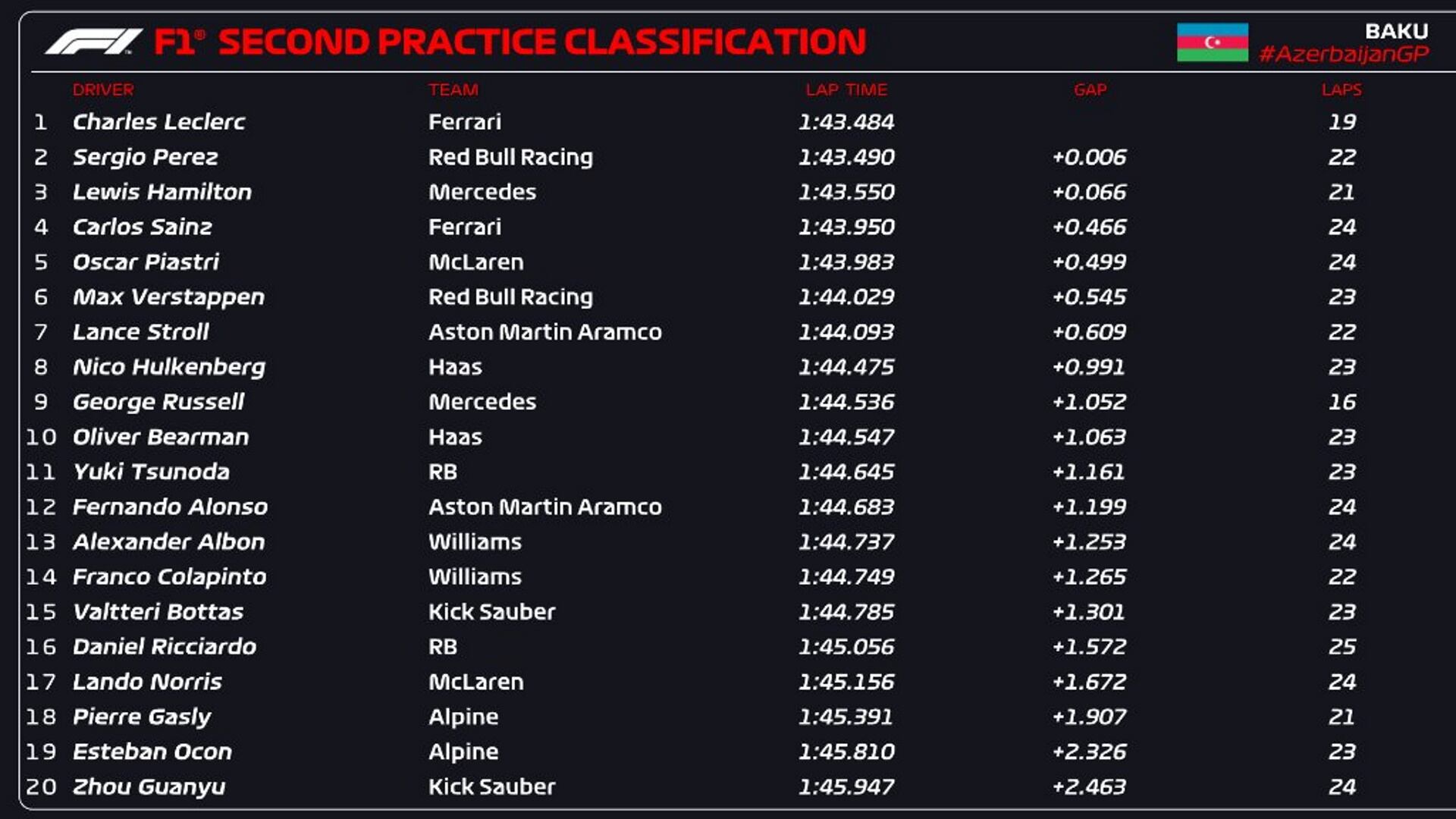 practica 2 formula 1 baku