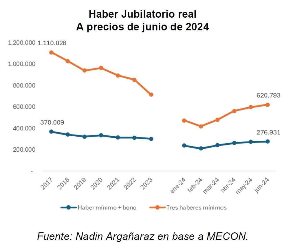 jubilaciones