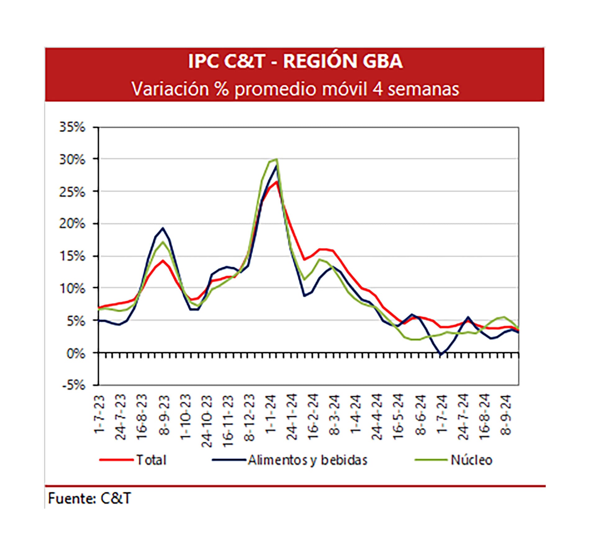 inflacion septiembre CyT