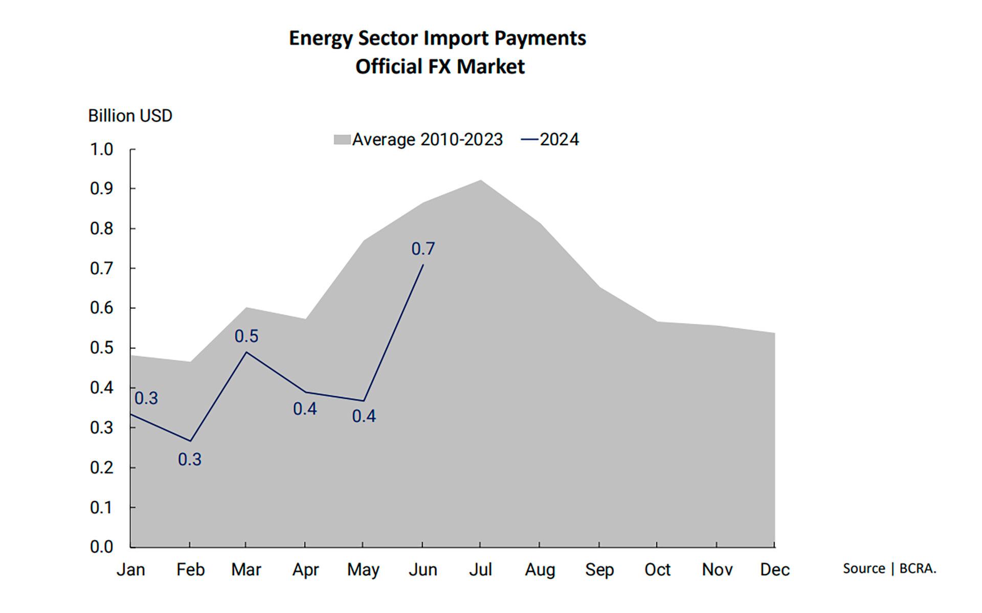 Importaciones de energía