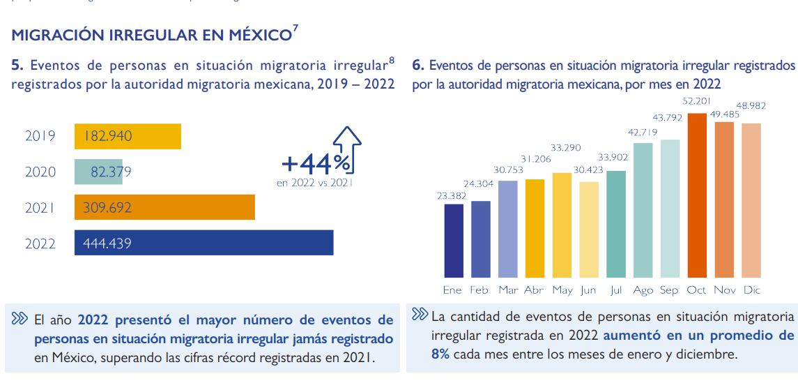 migrantes en mexico 2022