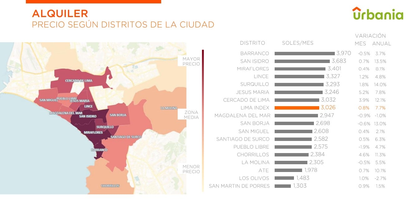 Captura de Urbania con precio de alquileres de vivienda en Lima