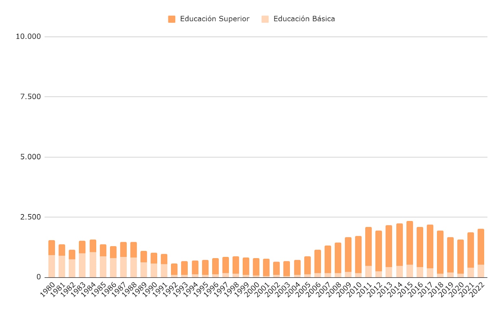 Inversión educativa nacional 1980-2022