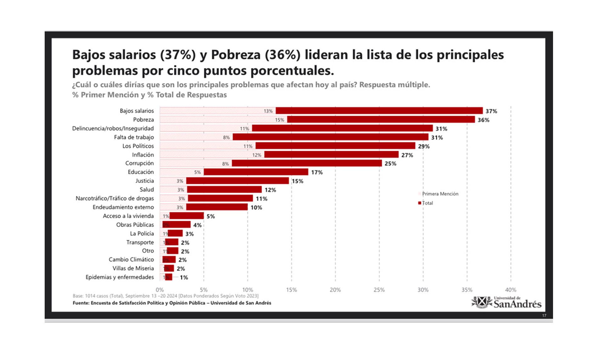 encuesta milei