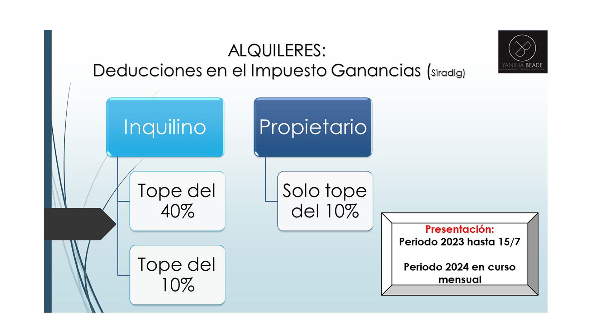 Alquileres AFIP