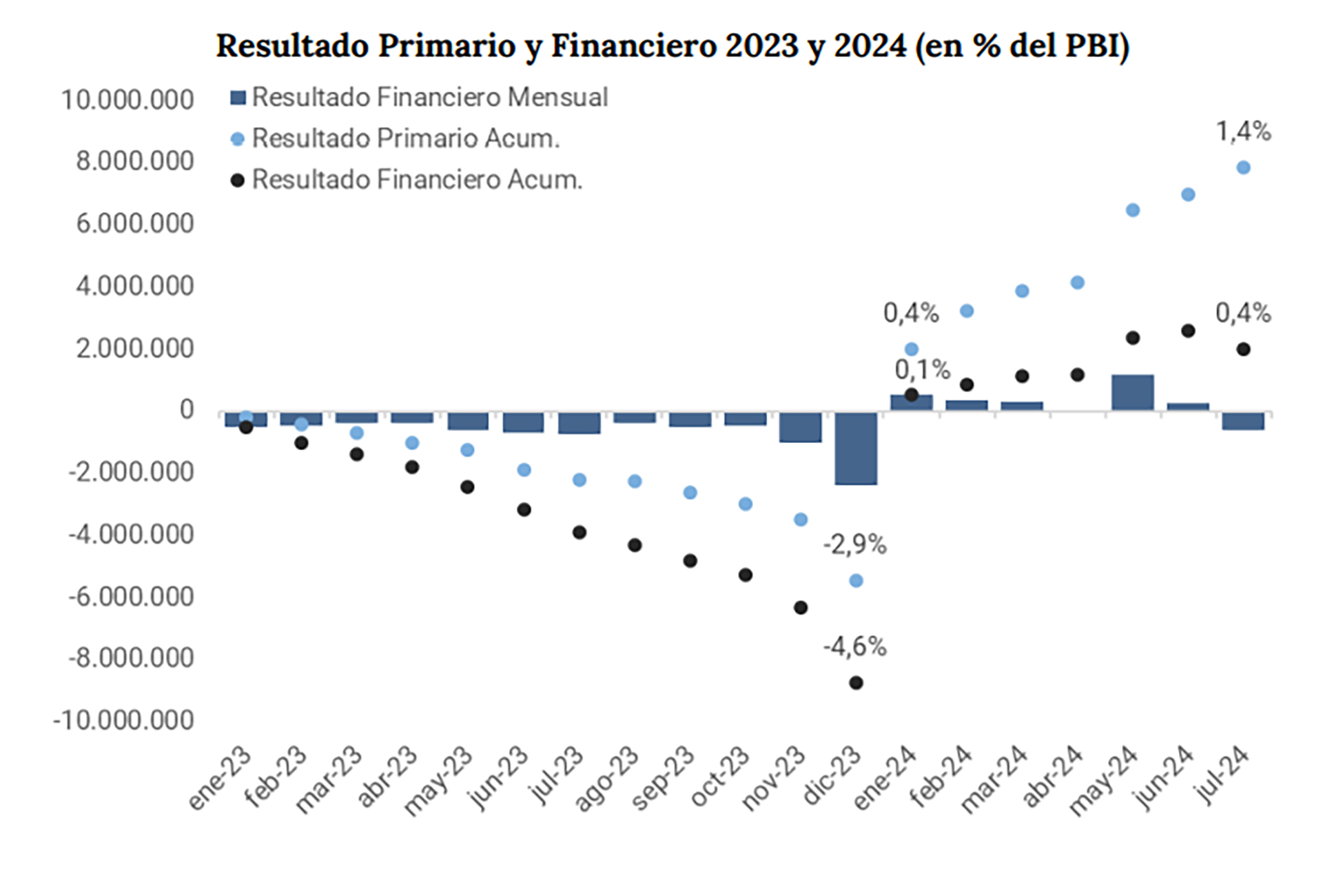 Presupuesto 2025 Resultado fiscal