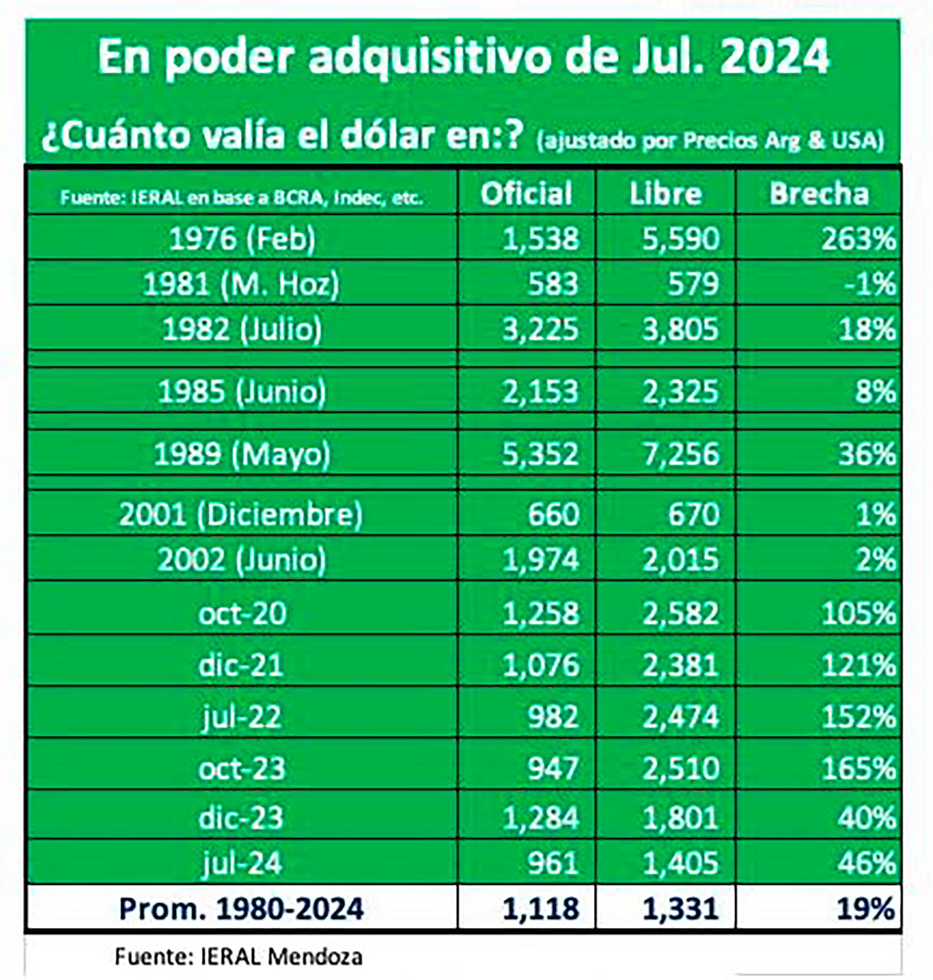 Precios históricos del dólar a valores de julio 2024